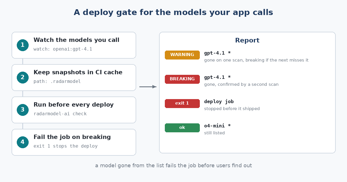 Four steps, from watching the models the app calls to failing the deploy job, next to a report where gpt-4.1 first warns, then turns breaking and stops the job with exit 1.