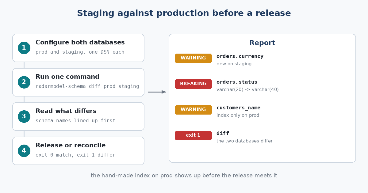Four steps, from configuring both databases to releasing or reconciling, next to a diff with a new column and a widened column on staging, an index found only on production, and exit 1.