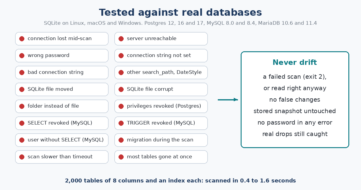 Sixteen faults, from a lost connection to a revoked TRIGGER privilege, all leading to the same box: a failed scan or a correct read, no false changes, the stored snapshot untouched, no password in any error, and real drops still caught.